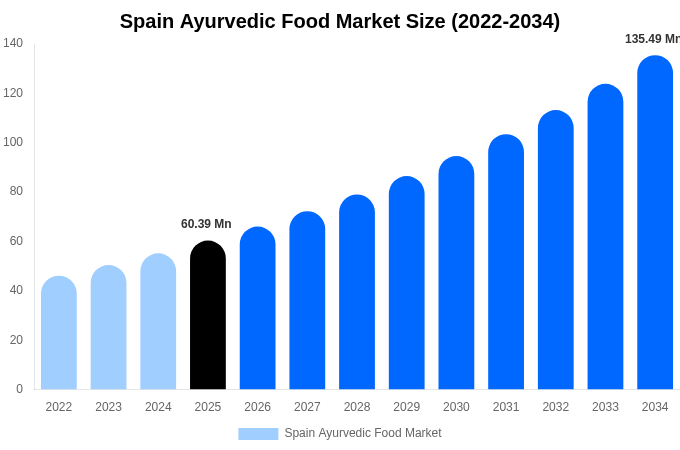 スペイン アーユルヴェーダ食品市場 市場規模とシェアレポート 2034年まで