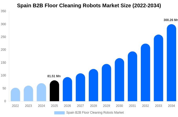 Spain B2B Floor Cleaning Robots Market Size Report By 2034