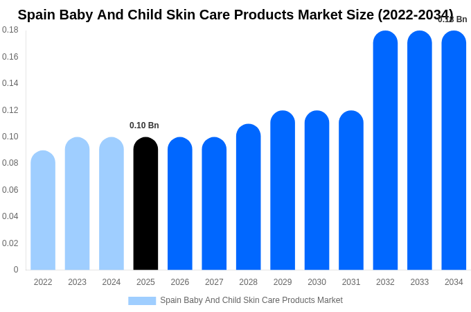 Spain Baby And Child Skin Care Products Market Size, Share & Growth Report By 2034