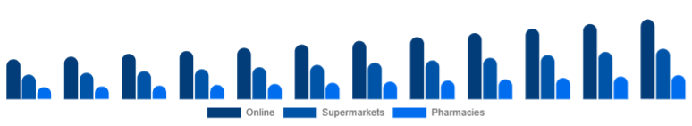 Spain Baby Diapers Market Sales Channel 2025-2033