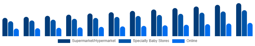 Spain Baby Pacifier Market Distribution 2025-2033