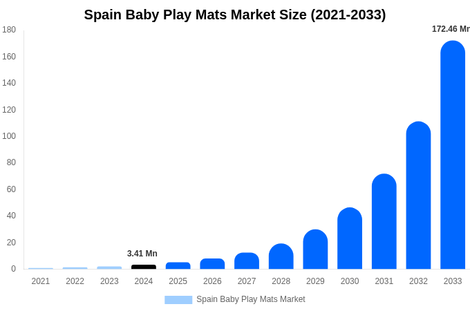 Spain Baby Play Mats Market Size, Trends & Forecast Analysis (2025-2033)