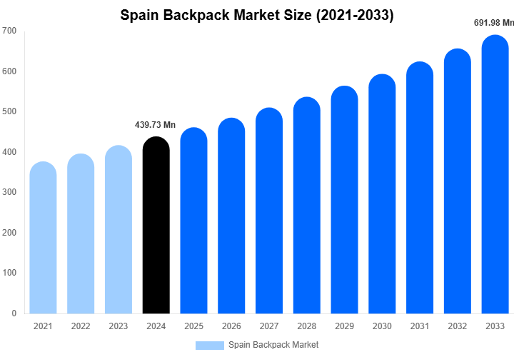 Spain Backpack Market Size & Share Report By 2033