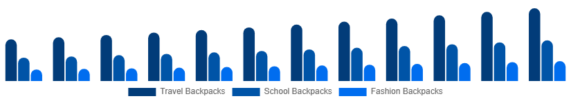 Spain Backpack Market Product Type 2025-2033