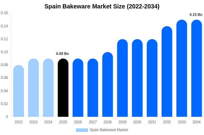 スペイン 製菓・製パン器具市場 市場規模・シェア・成長レポート [2034年まで]