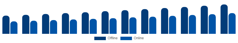 Spain Bamboo Products Market Distribution Channel 2025-2033