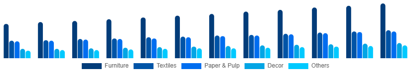 Spain Bamboo Products Market Product 2025-2033