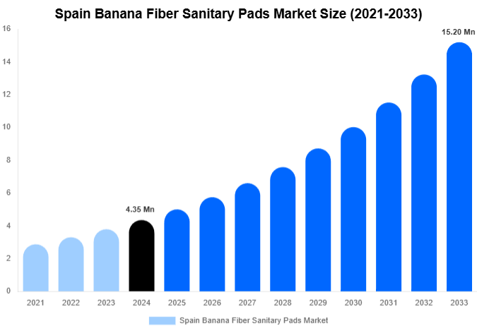 Spain Banana Fiber Sanitary Pads Market Size, Share | Growth Analysis By [2033]
