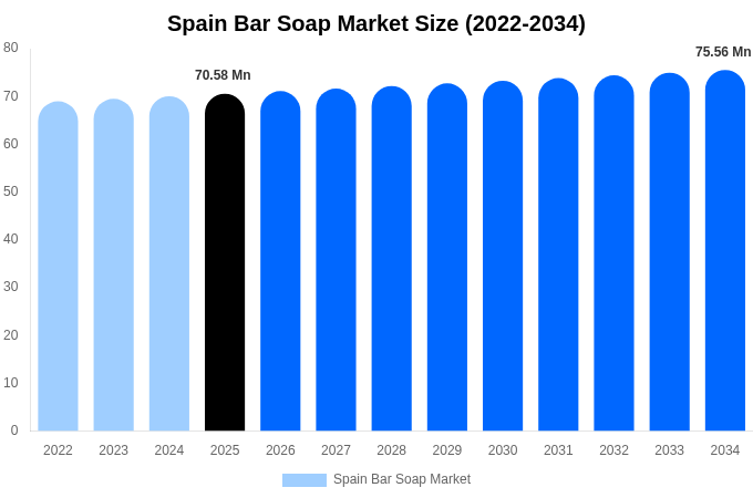 スペイン 固形石鹸市場 市場規模・シェア・成長レポート 2034年まで