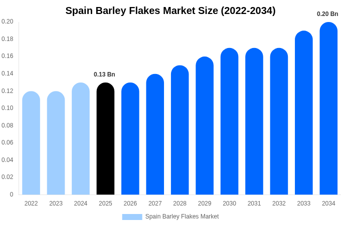 Spain Barley Flakes Market Size & Share Report By 2034