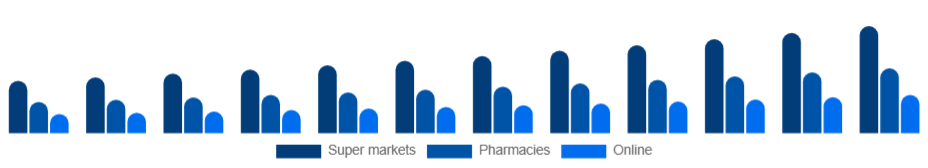Spain Bathing Soap Market Distribution 2025-2033