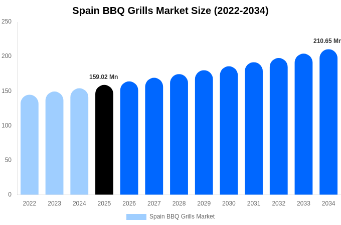 Spain BBQ Grills Market Size, Share & Growth Report By [2034]