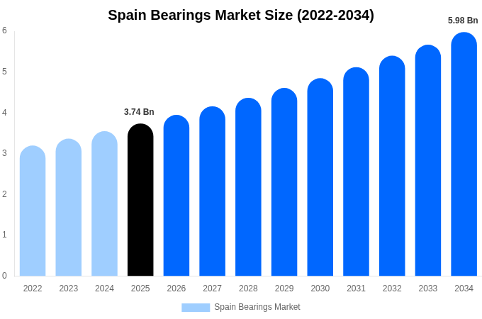 スペイン ベアリング市場 市場規模・シェア・トレンドレポート 2034年まで