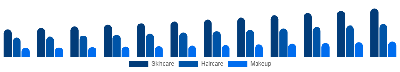 Spain Beauty And Personal Care Products Market Product 2025-2033