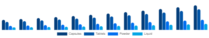 Spain Beauty Supplements Market Form 2025-2033