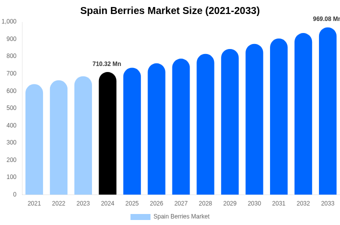 Spain Berries Market Size, Share & Growth Report By [2033]