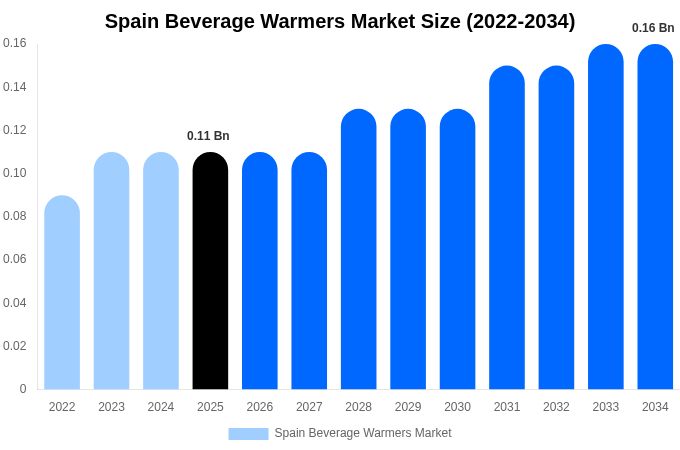 Spain Beverage Warmers Market Size, Share & Growth Report By [2034]