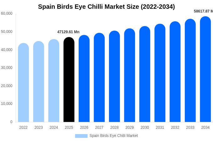 Spain Birds Eye Chilli Market Size, Share & Trends Report By 2034