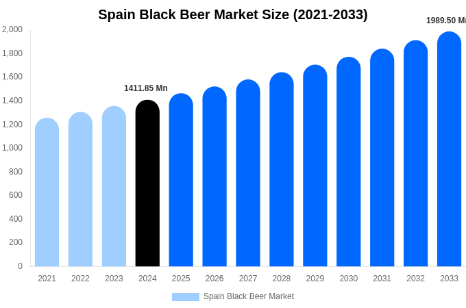 スペインの黒ビール市場規模、シェア、トレンドレポート（2033年まで）