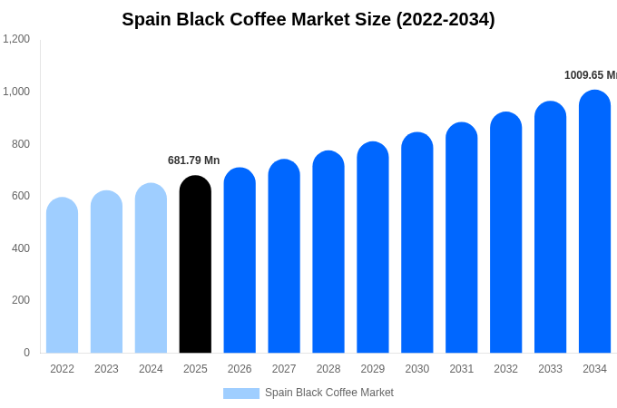 スペイン ブラックコーヒー市場 市場規模レポート 2034年まで