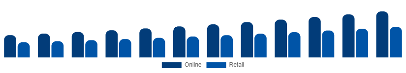 Spain Bluetooth Headphones Market Channel 2025-2033