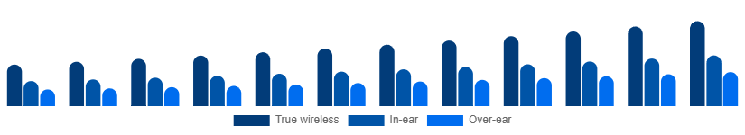 Spain Bluetooth Headphones Market Form 2025-2033