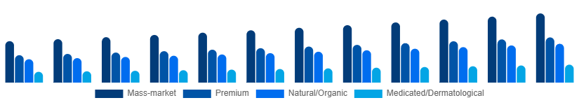 Spain Body Wash Market Positioning 2025-2033
