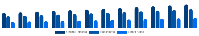 Spain Books Market Distribution 2025-2033