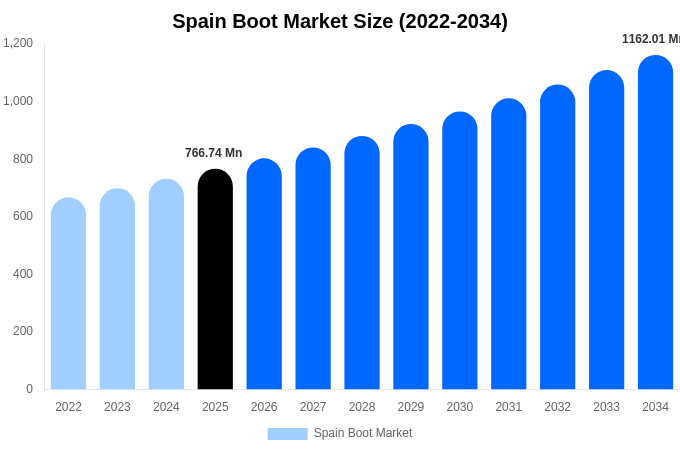 Spain Boot Market Size, Share & Trends Report By 2034