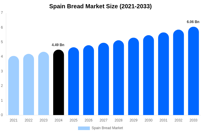 Spain Bread Market Size, Share & Growth Report By [2033]