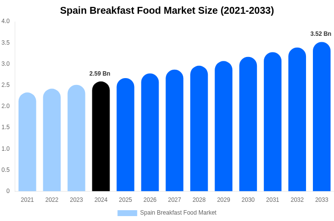 スペインの朝食食品市場規模、シェア、成長レポート[2033]