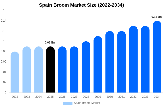 Spain Broom Market Size, Share & Growth Analysis By [2034]