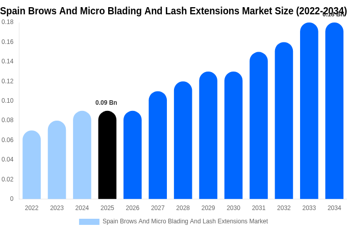 Spain Brows And Micro Blading And Lash Extensions Market Size, Share & Growth Report By [2034]