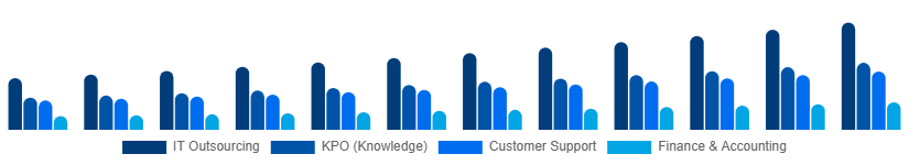 Spain Business Process Outsourcing Bpo Market Service Type 2025-2033