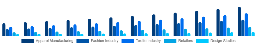 Spain CAD in Apparel Market Application 2025-2033