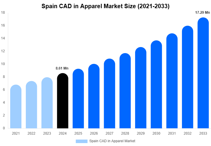 Spain CAD in Apparel Market Overview