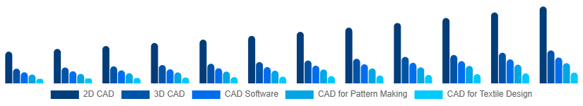 Spain CAD in Apparel Market Type 2025-2033