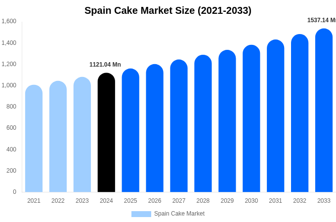 Spain Cake Market Size Report By 2033