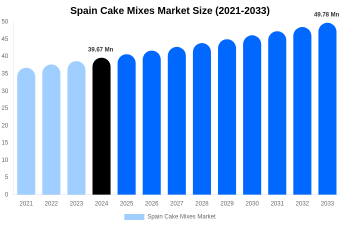 Spain Cake Mixes Market Size, Share Report By 2033