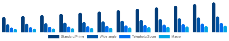 Spain Camera Lens Market Lens Type 2025-2033