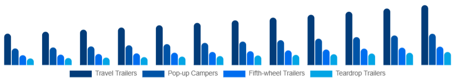 Spain Camping Trailer Market Type 2025-2033
