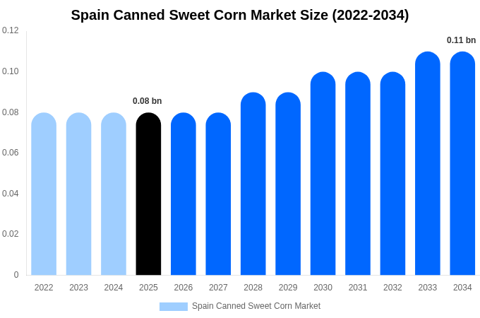 Spain Canned Sweet Corn Market Size & Share Report By 2034