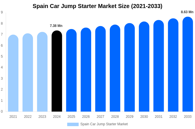 Spain Car Jump Starter Market Size, Share Report By 2033