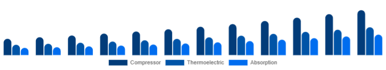 Spain Car Refrigerator Market Cooling Technology 2025-2033