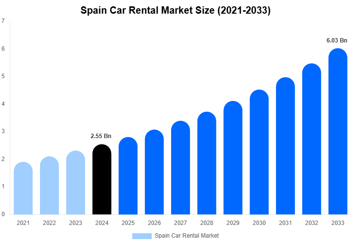 Spain Car Rental Market Size, Share Report By 2033