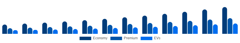 Spain Car Rental Market Vehicle 2025-2033