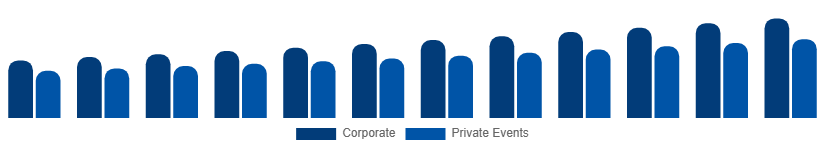 Spain Catering Services Market Customer Segment 2025-2033