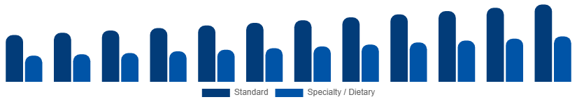 Spain Catering Services Market Menu Type 2025-2033