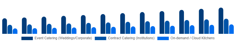 Spain Catering Services Market Service Type 2025-2033