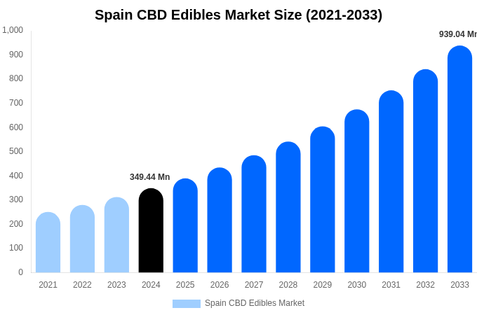 Spain CBD Edibles Market Size, Share & Trends Report By 2033